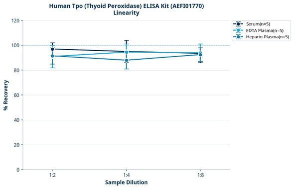 Human Tpo (Thyoid Peroxidase) ELISA Kit (AEFI01770)