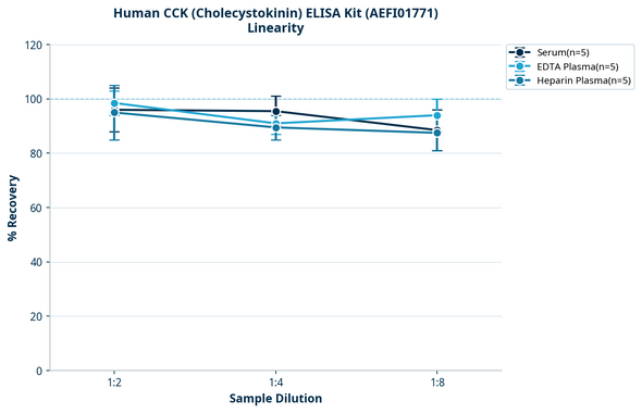 Human CCK (Cholecystokinin) ELISA Kit (AEFI01771)