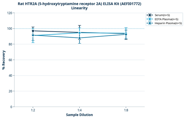 Rat HTR2A (5-hydroxytryptamine receptor 2A) ELISA Kit (AEFI01772)