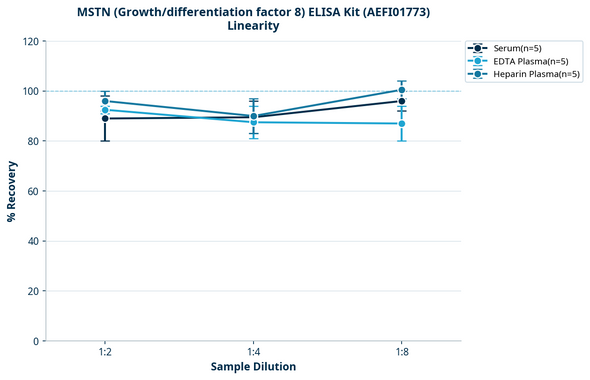 MSTN (Growth/differentiation factor 8) ELISA Kit (AEFI01773)