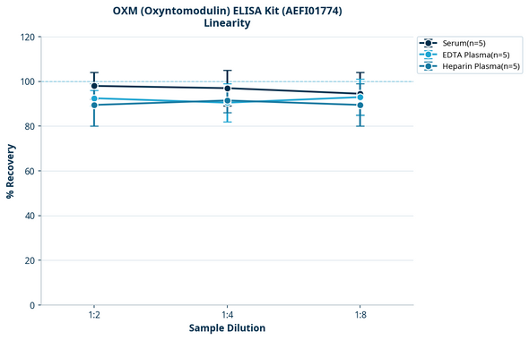 OXM (Oxyntomodulin) ELISA Kit (AEFI01774)
