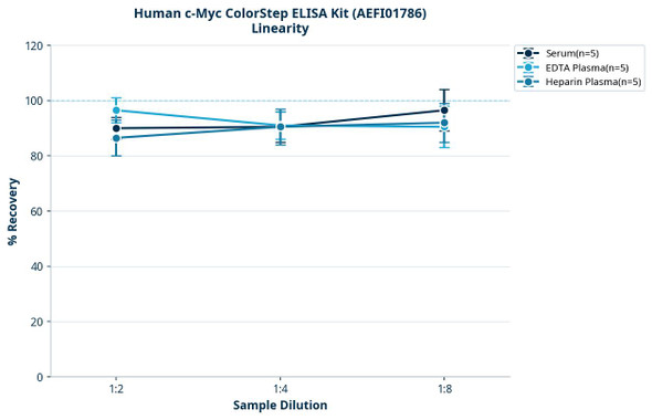 Human c-Myc ColorStep ELISA Kit (AEFI01786)