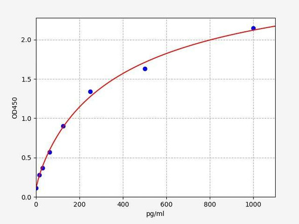 Mouse TGF-beta3 ColorStep ELISA Kit (AEFI01802)