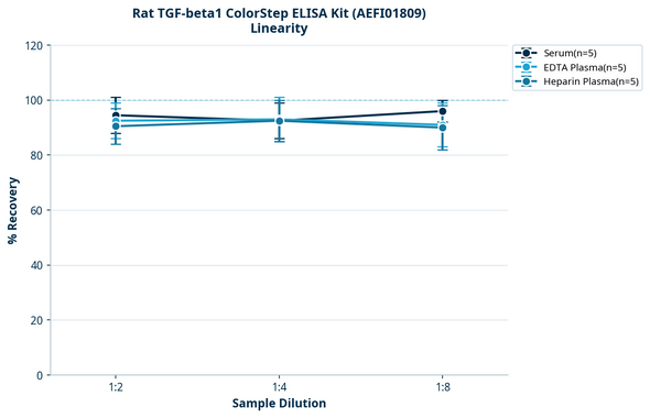 Rat TGF-beta1 ColorStep ELISA Kit (AEFI01809)