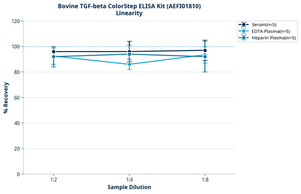 Bovine TGF-beta ColorStep ELISA Kit (AEFI01810)