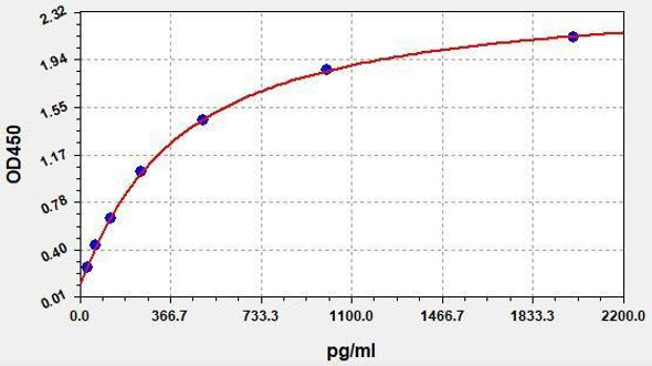 Canine TGF-beta1 ColorStep ELISA Kit (AEFI01812)