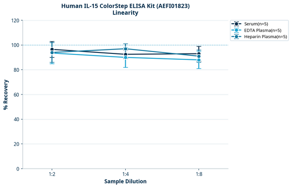 Human IL-15 ColorStep ELISA Kit (AEFI01823)