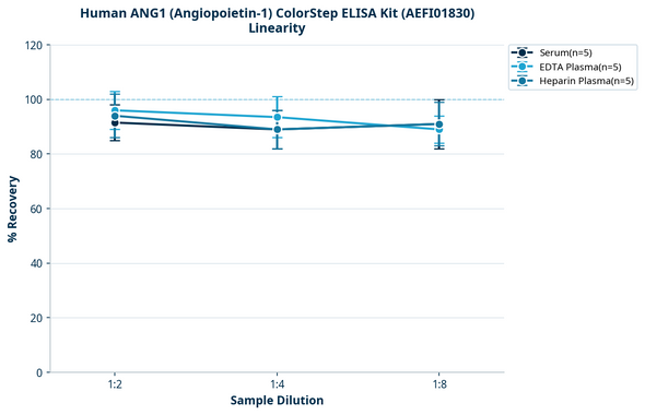 Human ANG1 (Angiopoietin-1) ColorStep ELISA Kit (AEFI01830)