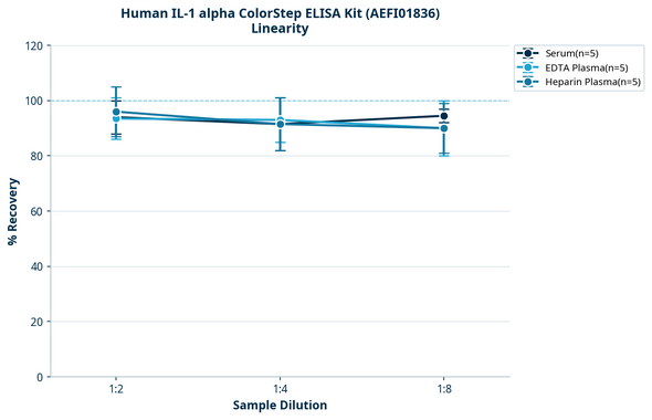 Human IL-1 alpha ColorStep ELISA Kit (AEFI01836)