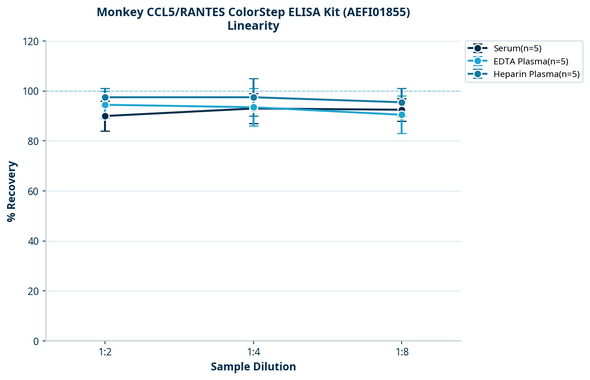 Monkey CCL5/RANTES ColorStep ELISA Kit (AEFI01855)