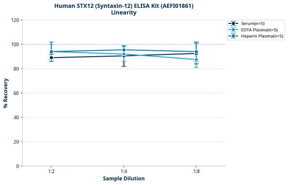 Human STX12 (Syntaxin-12) ELISA Kit (AEFI01861)