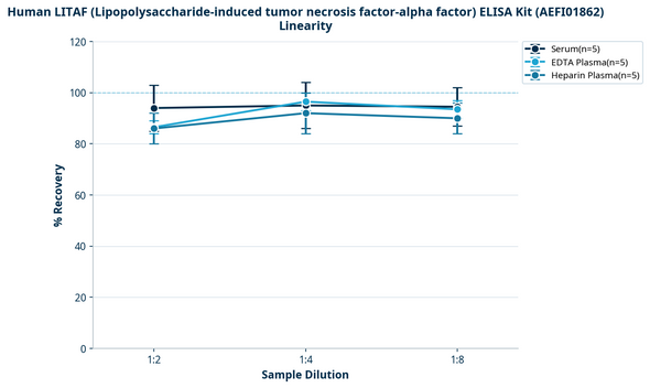 Human LITAF (Lipopolysaccharide-induced tumor necrosis factor-alpha factor) ELISA Kit (AEFI01862)
