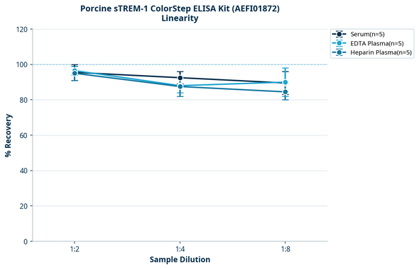 Porcine sTREM-1 ColorStep ELISA Kit (AEFI01872)