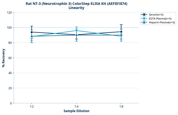 Rat NT-3 (Neurotrophin 3) ColorStep ELISA Kit (AEFI01874)
