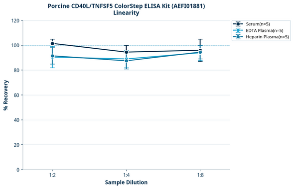 Porcine CD40L/TNFSF5 ColorStep ELISA Kit (AEFI01881)