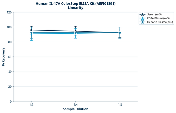 Human IL-17A ColorStep ELISA Kit (AEFI01891)