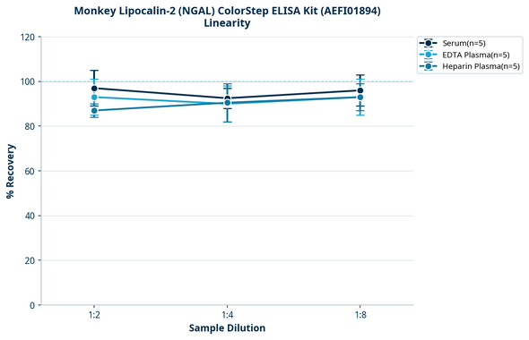 Monkey Lipocalin-2 (NGAL) ColorStep ELISA Kit (AEFI01894)