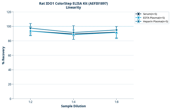 Rat IDO1 ColorStep ELISA Kit (AEFI01897)