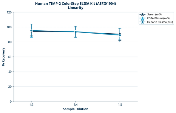 Human TIMP-2 ColorStep ELISA Kit (AEFI01904)
