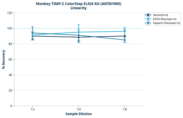 Monkey TIMP-2 ColorStep ELISA Kit (AEFI01905)