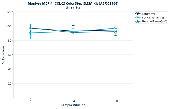 Monkey MCP-1 (CCL-2) ColorStep ELISA Kit (AEFI01906)
