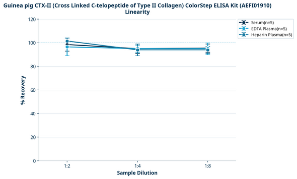 Guinea pig CTX-II (Cross Linked C-telopeptide of Type II Collagen) ColorStep ELISA Kit (AEFI01910)