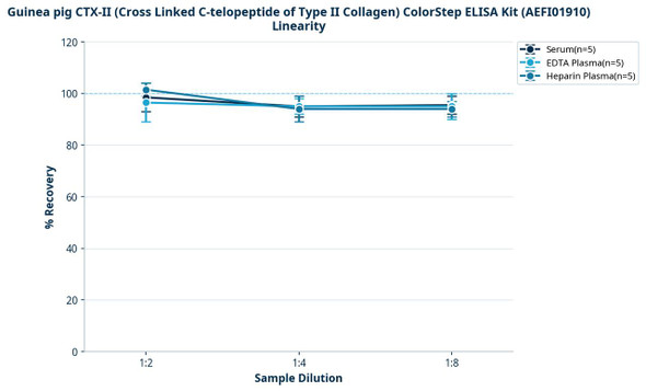 Guinea pig CTX-II (Cross Linked C-telopeptide of Type II Collagen) ColorStep ELISA Kit (AEFI01910)