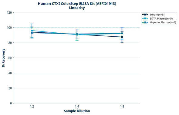 Human CTXI ColorStep ELISA Kit (AEFI01913)