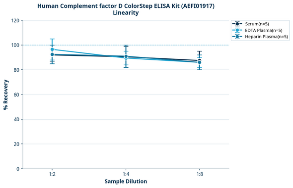 Human Complement factor D ColorStep ELISA Kit (AEFI01917)