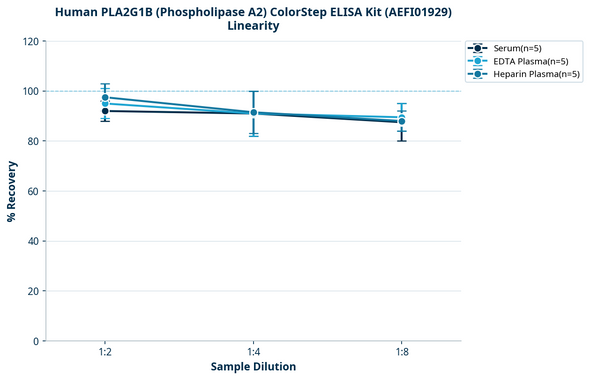 Human PLA2G1B (Phospholipase A2) ColorStep ELISA Kit (AEFI01929)