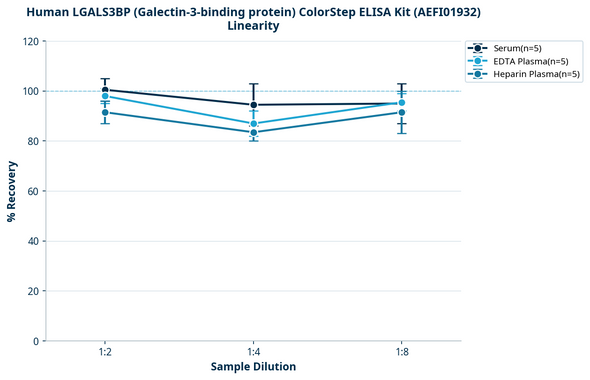 Human LGALS3BP (Galectin-3-binding protein) ColorStep ELISA Kit (AEFI01932)