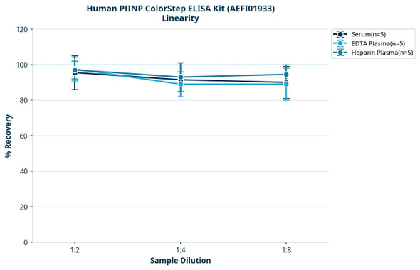 Human PIINP ColorStep ELISA Kit (AEFI01933)