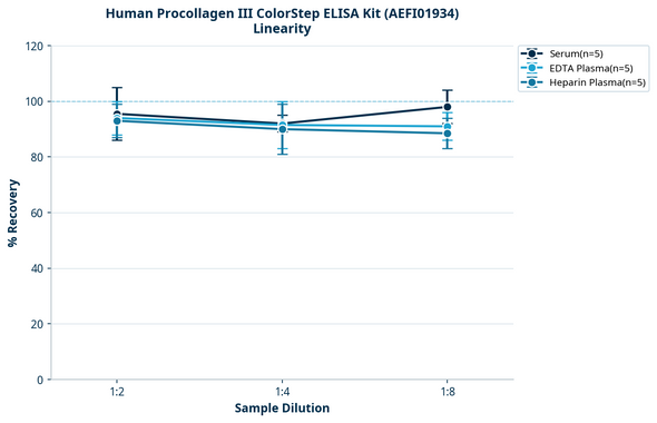 Human Procollagen III ColorStep ELISA Kit (AEFI01934)