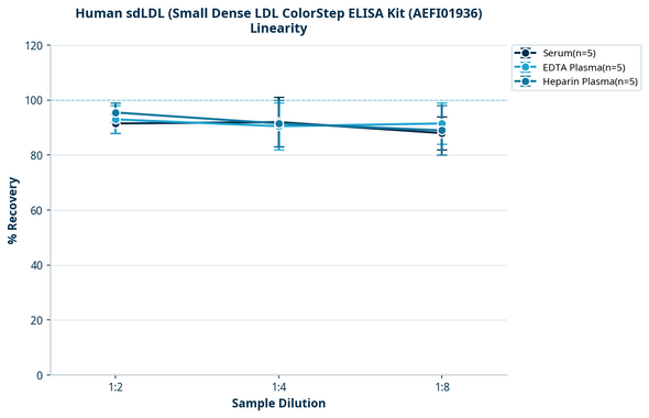 Human sdLDL (Small Dense LDL ColorStep ELISA Kit (AEFI01936)