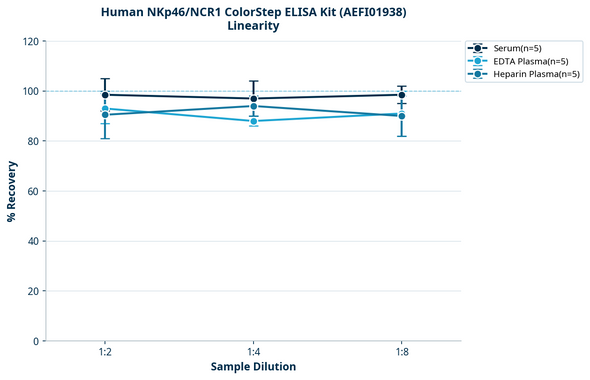 Human NKp46/NCR1 ColorStep ELISA Kit (AEFI01938)