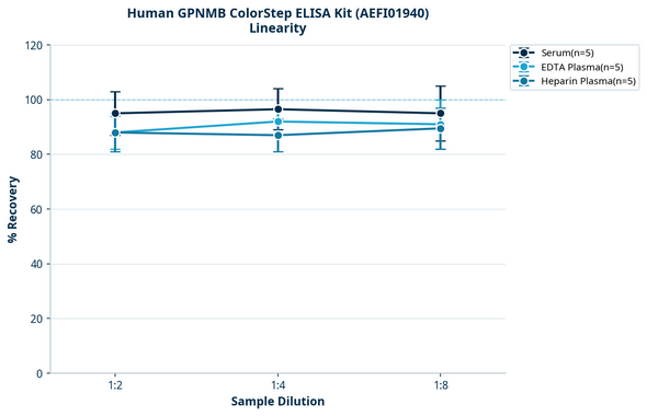 Human GPNMB ColorStep ELISA Kit (AEFI01940)