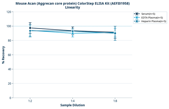 Mouse Acan (Aggrecan core protein) ColorStep ELISA Kit (AEFI01958)