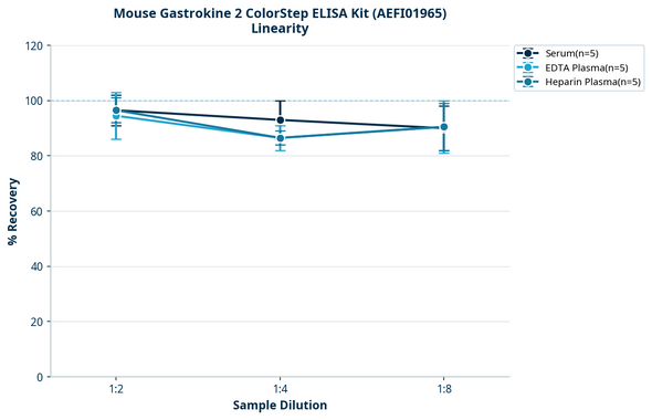 Mouse Gastrokine 2 ColorStep ELISA Kit (AEFI01965)