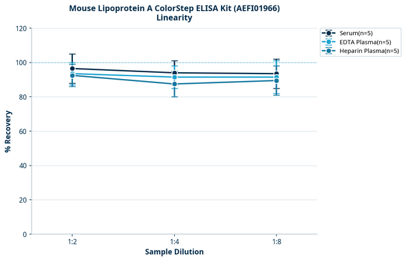 Mouse Lipoprotein A ColorStep ELISA Kit (AEFI01966)