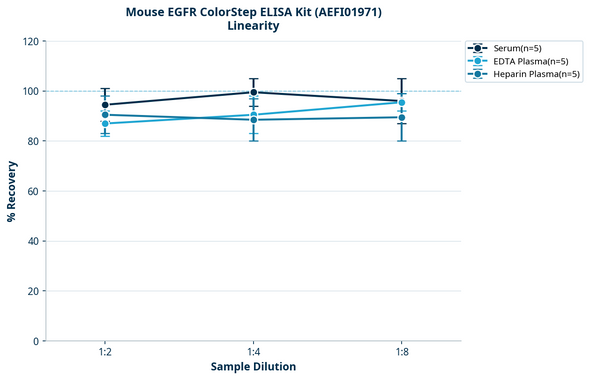 Mouse EGFR ColorStep ELISA Kit (AEFI01971)