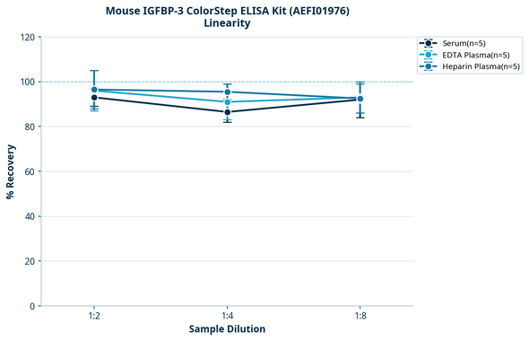 Mouse IGFBP-3 ColorStep ELISA Kit (AEFI01976)