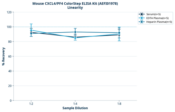 Mouse CXCL4/PF4 ColorStep ELISA Kit (AEFI01978)