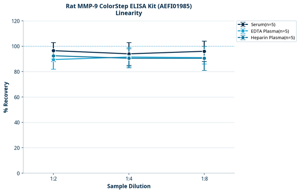 Rat MMP-9 ColorStep ELISA Kit (AEFI01985)