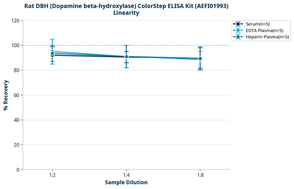 Rat DBH (Dopamine beta-hydroxylase) ColorStep ELISA Kit (AEFI01993)