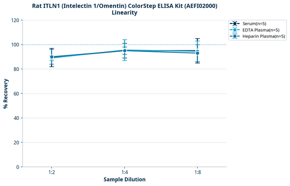 Rat ITLN1 (Intelectin 1/Omentin) ColorStep ELISA Kit (AEFI02000)