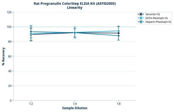 Rat Progranulin ColorStep ELISA Kit (AEFI02005)