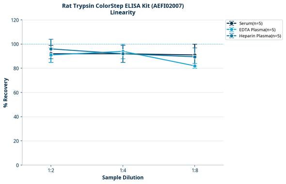 Rat Trypsin ColorStep ELISA Kit (AEFI02007)