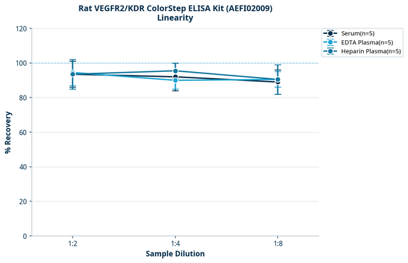 Rat VEGFR2/KDR ColorStep ELISA Kit (AEFI02009)