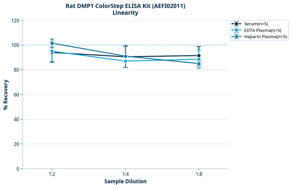 Rat DMP1 ColorStep ELISA Kit (AEFI02011)