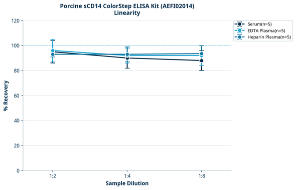Porcine sCD14 ColorStep ELISA Kit (AEFI02014)